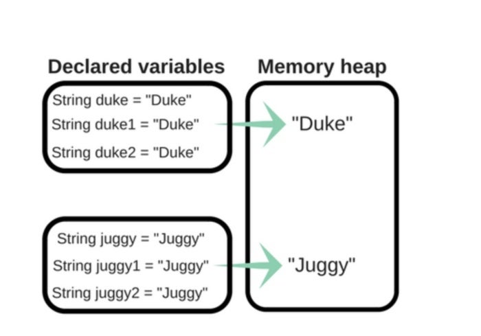 An image showing how Strings are stored in the String pool.