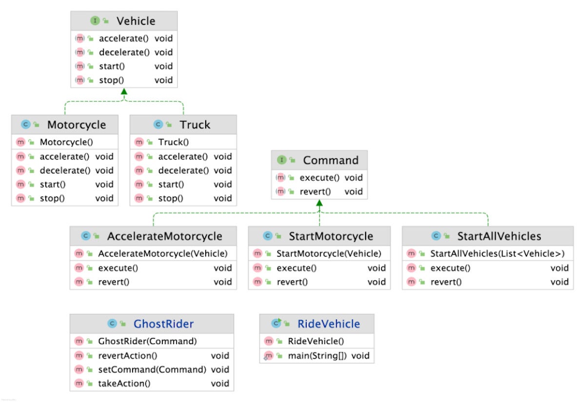 Command pattern for a Vehicle interface.