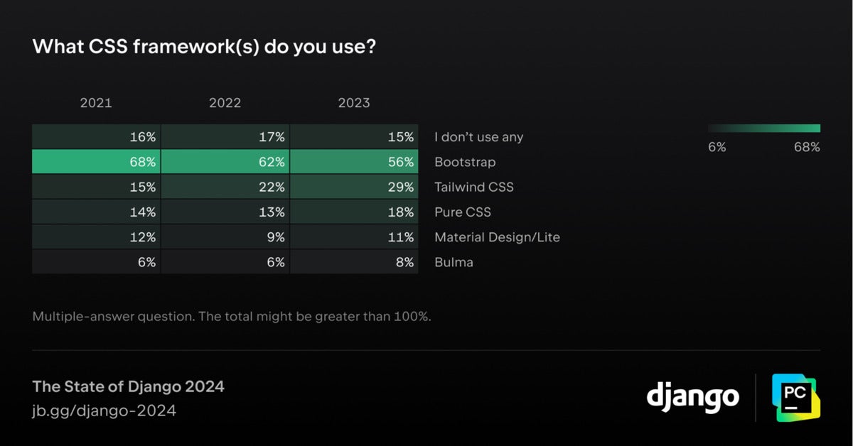 django developer survey 05