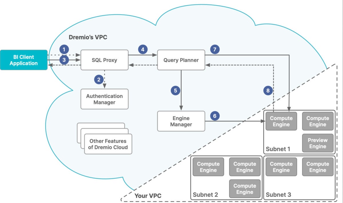 dremio cloud 01