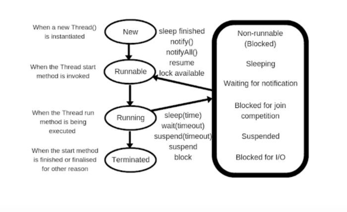 A diagram showing the six stages of the Java thread lifecycle.