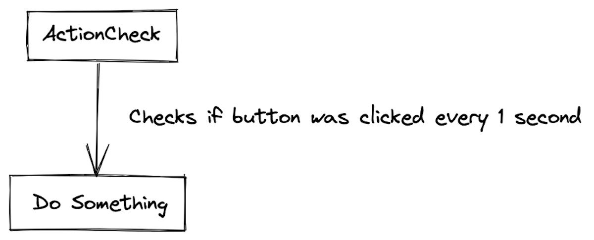 Diagram of the Observable design pattern.